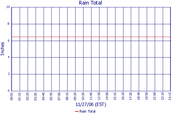 Rain Total