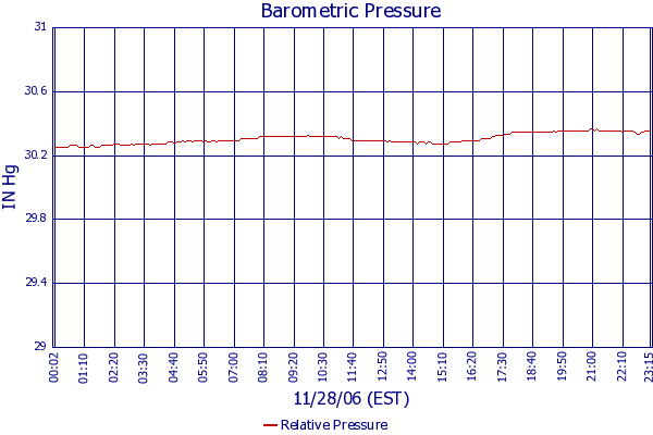 Relative Pressure