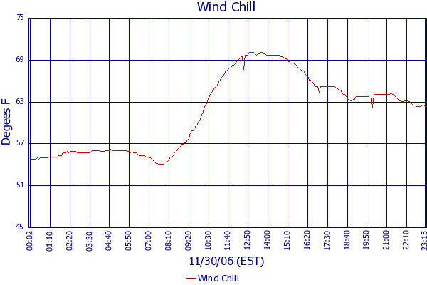 Wind Chill