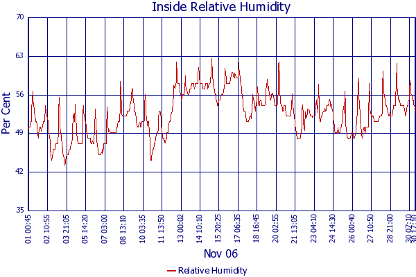 Relative Humidity