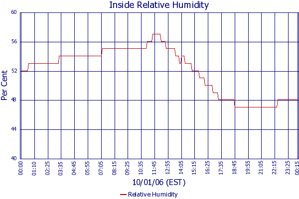 Relative Humidity