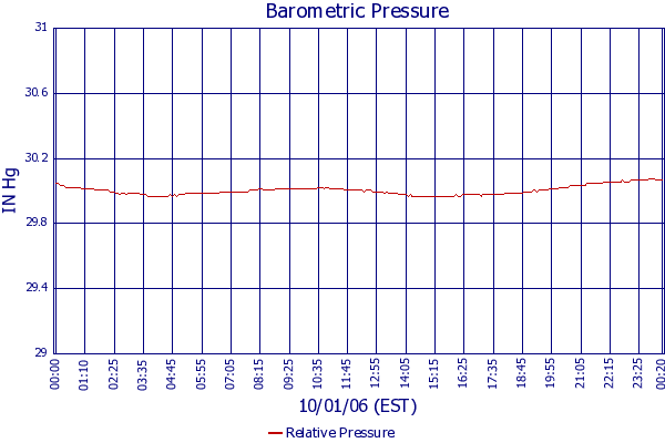Relative Pressure