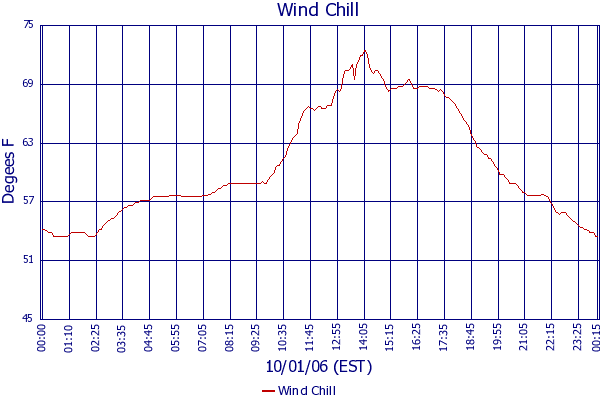 Wind Chill