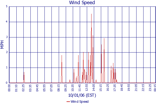 Wind Speed