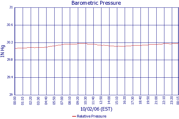 Relative Pressure