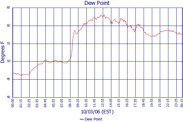 Dew Point