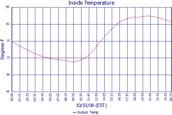 Indoor Temp