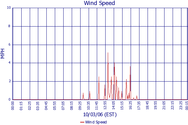 Wind Speed