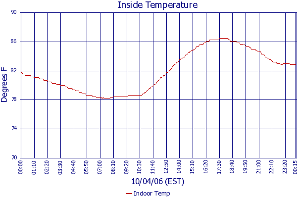 Indoor Temp