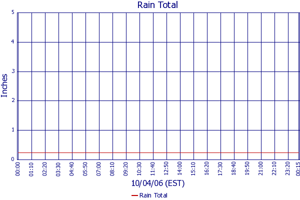 Rain Total