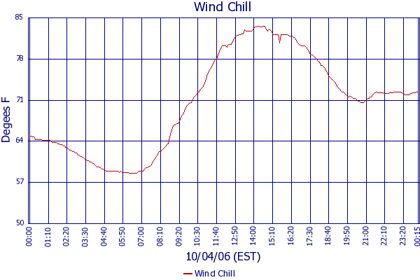 Wind Chill