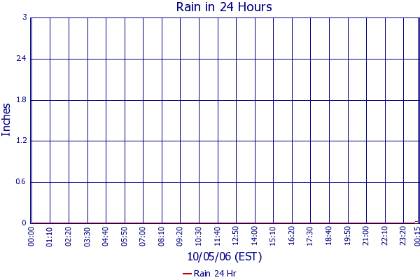 Rain 24 Hr