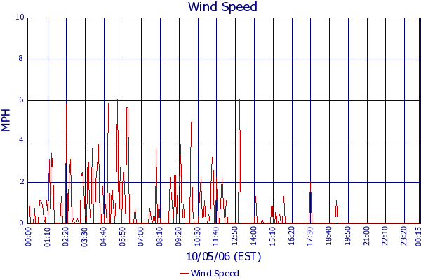 Wind Speed