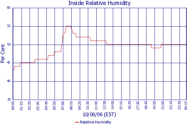 Relative Humidity