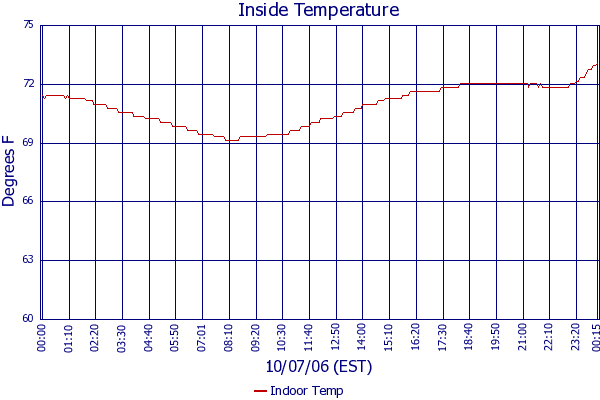 Indoor Temp