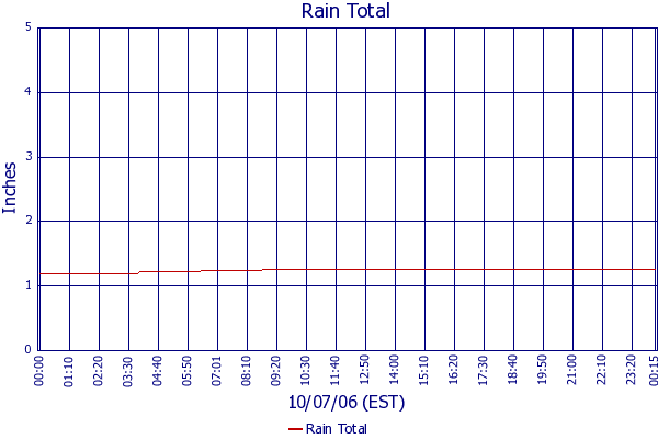 Rain Total