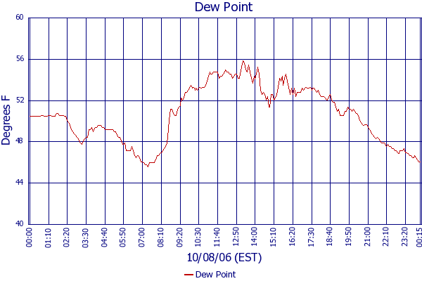 Dew Point