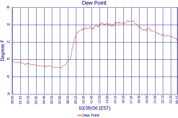 Dew Point