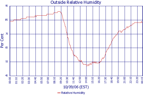 Relative Humidity