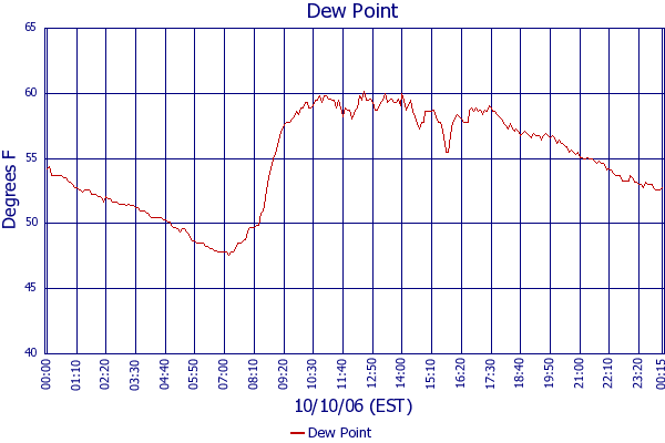 Dew Point