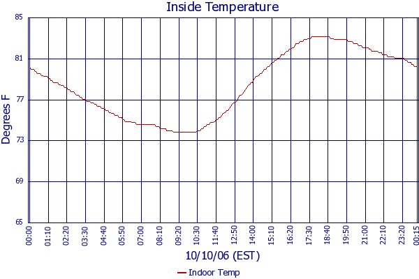Indoor Temp