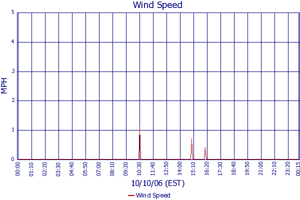 Wind Speed