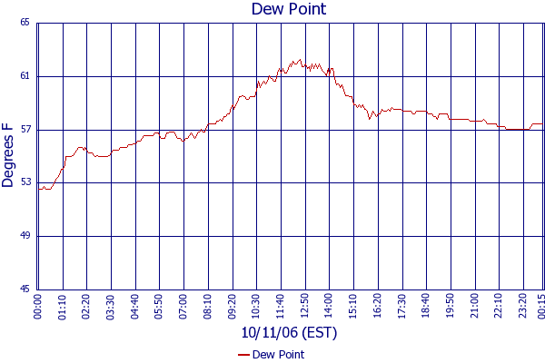 Dew Point
