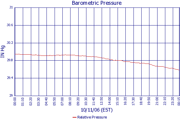 Relative Pressure