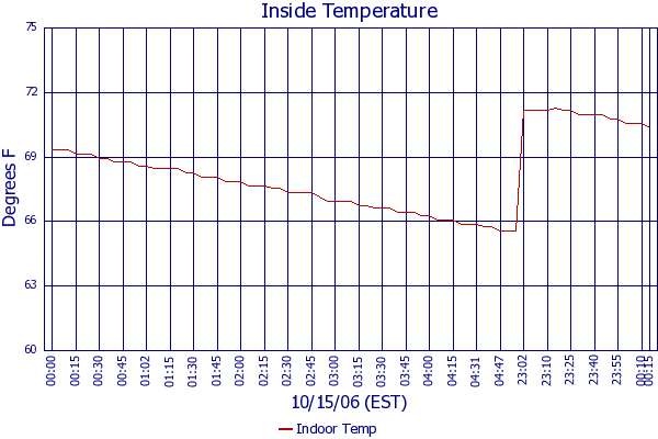 Indoor Temp
