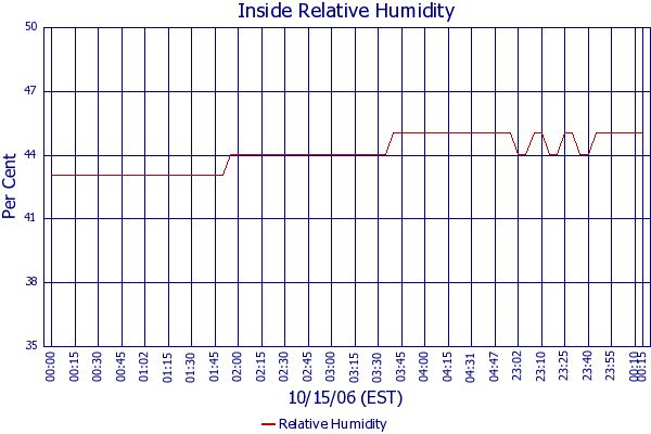 Relative Humidity