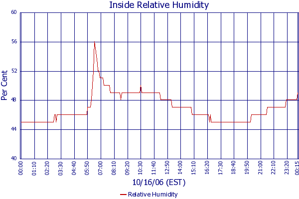 Relative Humidity
