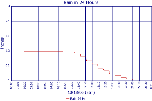 Rain 24 Hr