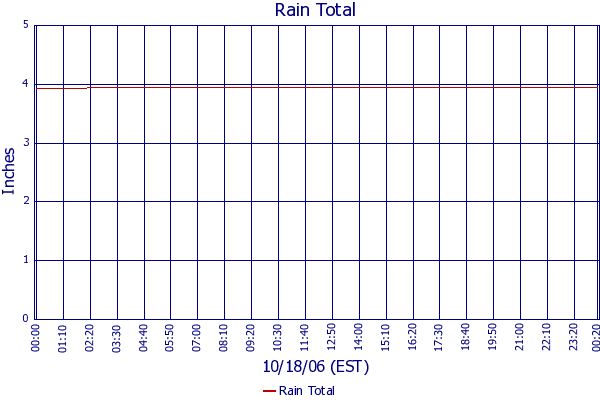 Rain Total