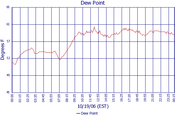 Dew Point