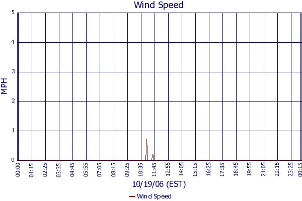 Wind Speed