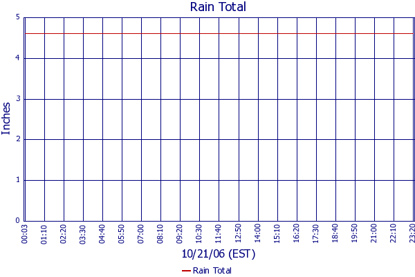 Rain Total