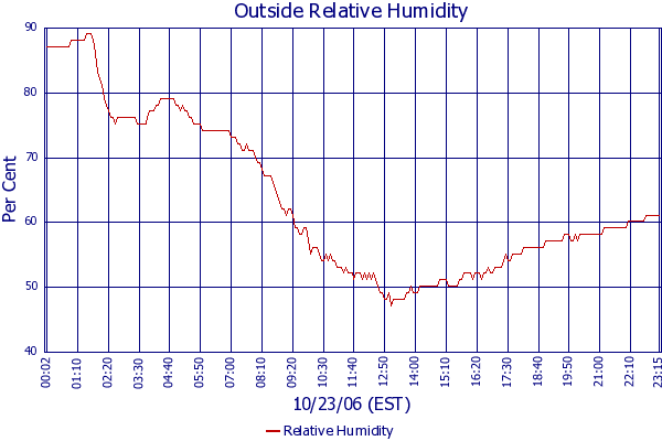 Relative Humidity