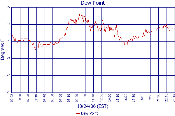Dew Point