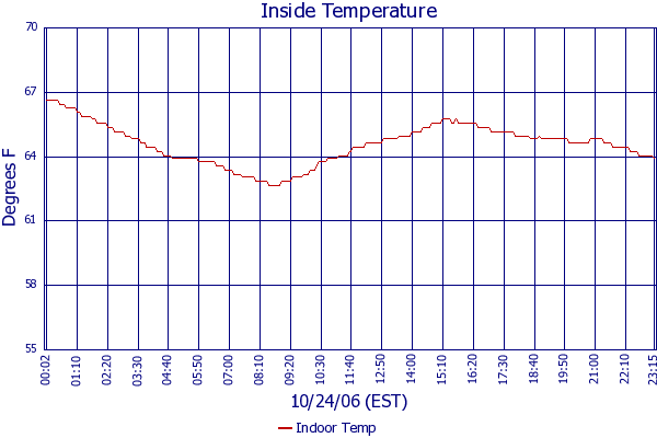 Indoor Temp