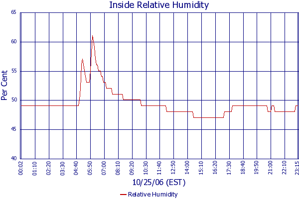 Relative Humidity