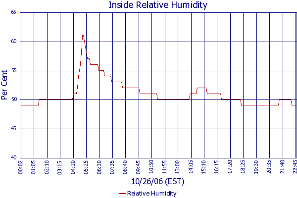 Relative Humidity