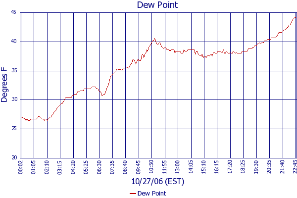 Dew Point