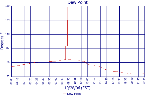 Dew Point