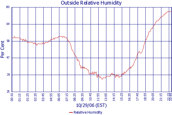 Relative Humidity