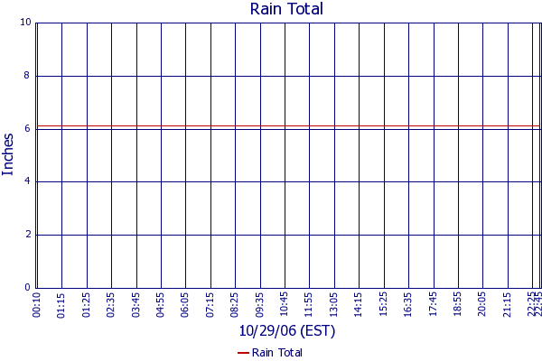 Rain Total