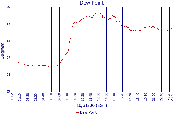 Dew Point