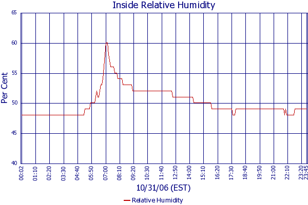 Relative Humidity