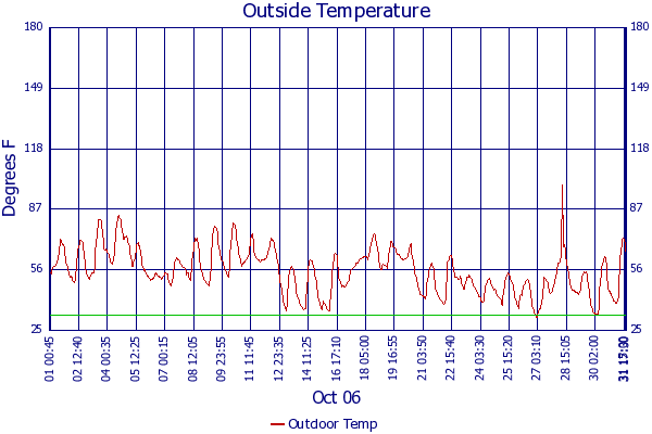 Outdoor Temp