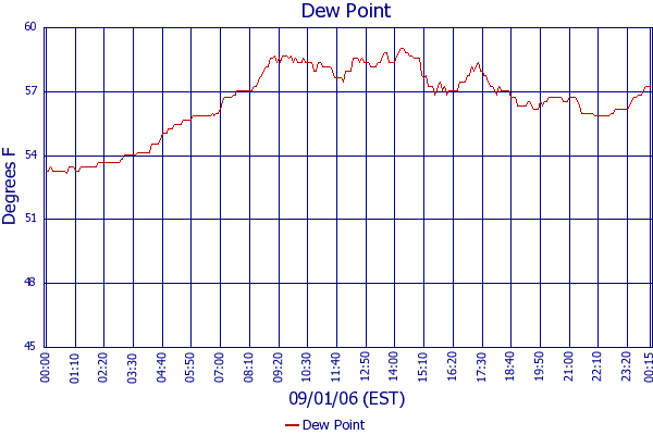 Dew Point