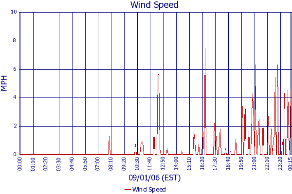 Wind Speed